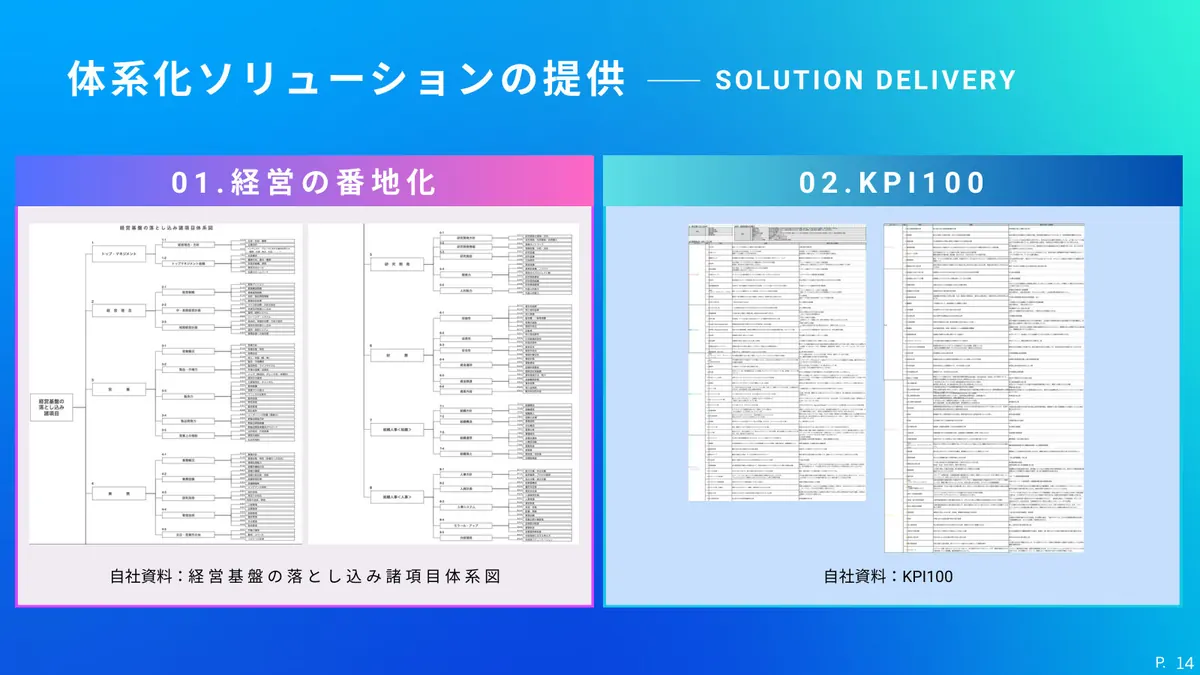 体系化ソリューションの提供:経営の番地化とKPI100